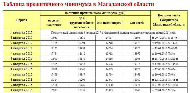 Прожиточный минимум в Ростовской области 2024: новые размеры